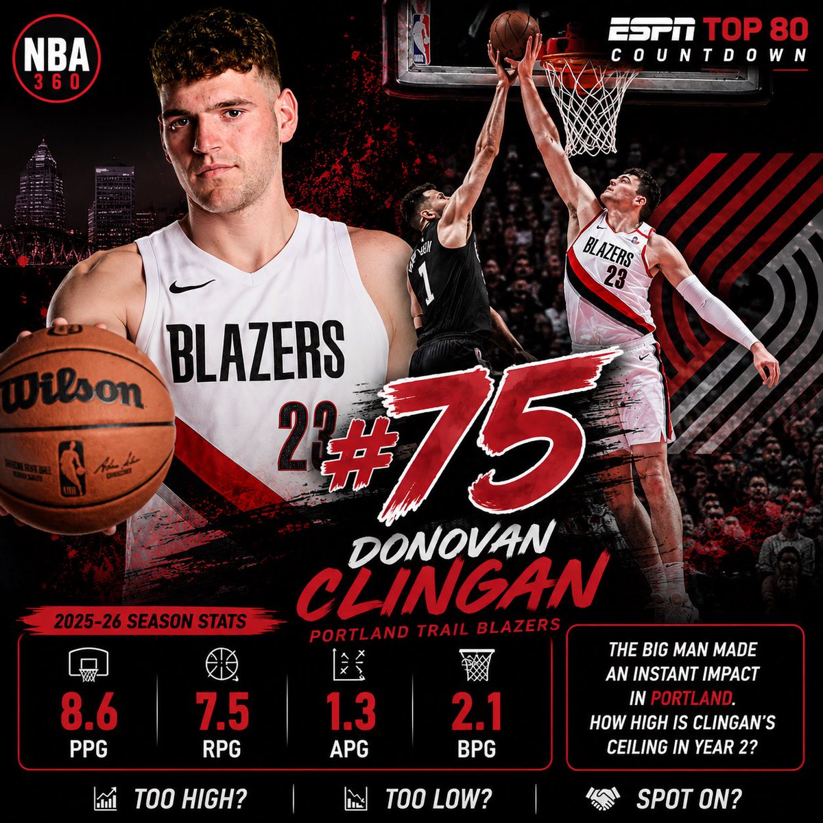 BenNBA360's tweet photo. ๐ #75 Donovan Clingan
๐ 2025-26:
โข 8.6 PPG
โข 7.5 RPG
โข 1.3 APG
โข 2.1 BPG
Clingan made an instant impact in Portland and looks like one of the leagueโs better young rim protectors.
How high is his ceiling heading into Year 3?
๐ Too high?
๐ Too low?
๐ค Spot on?
#NBA360 https://t.co/0v8kZW7Wqy