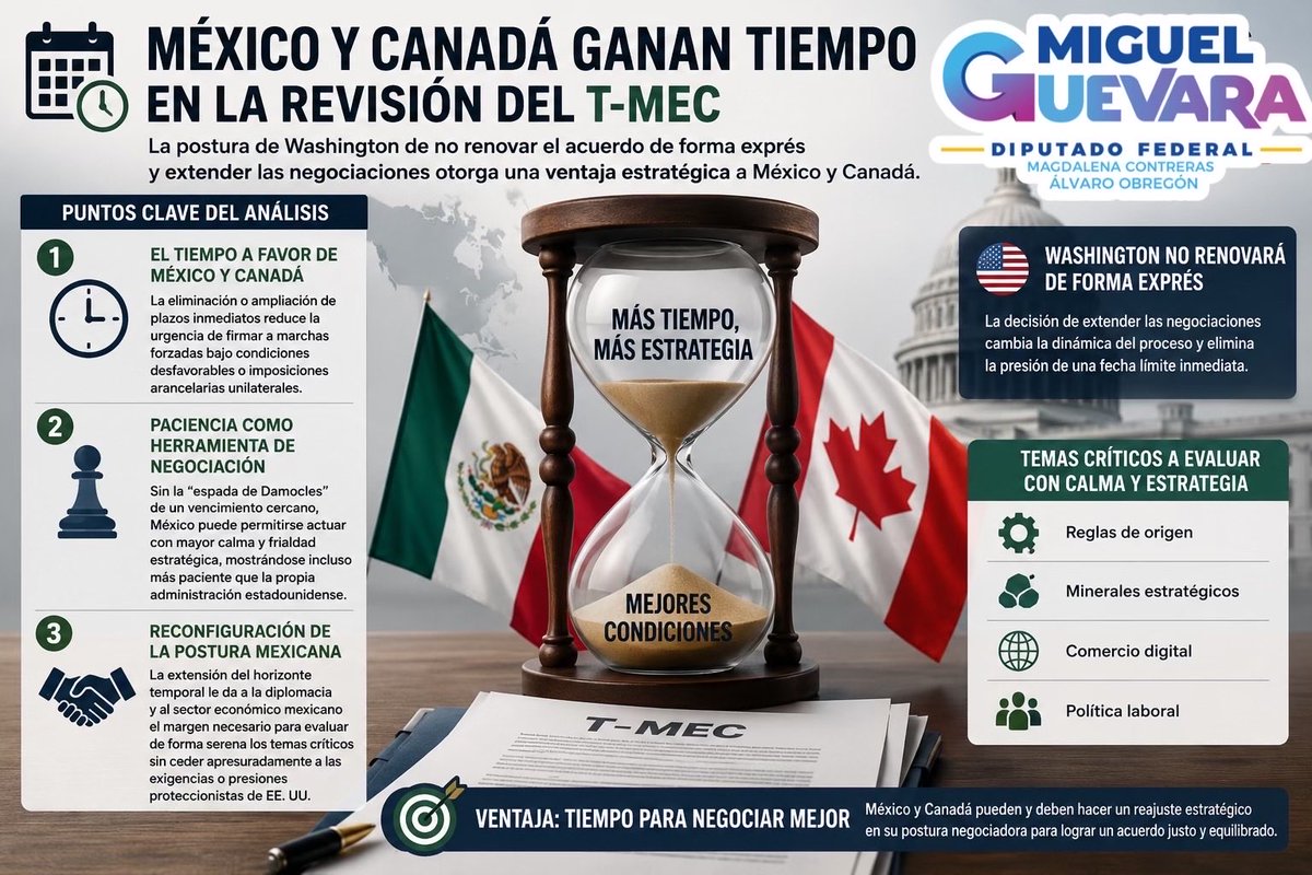 Mig_Guevara's tweet photo. El tiempo ganado en la negociación del T-MEC solo vale si México actúa con serenidad y firmeza diplomática. Es crucial evaluar reglas de origen, minerales estratégicos y comercio digital para evitar presiones arancelarias y defender un acuerdo justo. 🇲🇽🇨🇦🇺🇸 https://t.co/zOy6w7NLsk