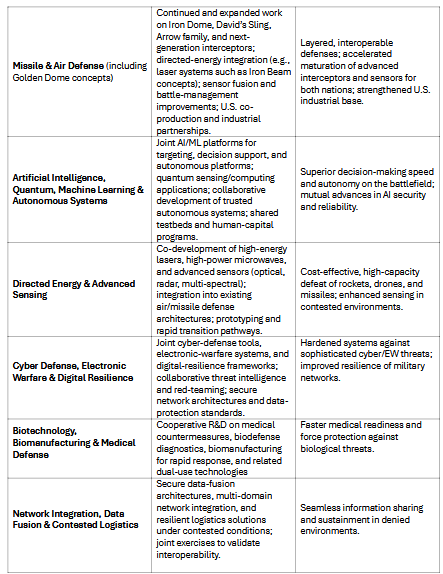 Tal_Shiar_DI's tweet photo. DIR: AIPAC-Driven Push for U.S.–Israel Defense Tech Integration Within 2027 NDAA – Post 2/2

Benefits

• Rapid insertion of mature, combat-proven Israeli systems into U.S. acquisition pipelines

• Closes near-term gaps in counter-drone, layered air/missile defense, and autonomous systems

• Potential U.S. industrial base participation via co-production and joint ventures

• Enhanced force protection and alliance interoperability without ceding command authority 

Primary Risks 

• Executive agent authority under DoDD 5101.01 can take precedence over technology-security reviewers

• Long-term co-production & data-sharing create irreversible path dependency

• Converts visible aid into less-accountable industrial embedding that reduces annual congressional leverage

• Exposure of sensitive U.S. systems/data to a partner with prior third-party technology-transfer concerns

• Supply-chain integrity questions raised by analogy to recent regional compromised electronics incidents Legislative Status

• Conference (if Senate advances) will decide reporting requirements, sunset clauses, and safeguards

#NDAA2027 #AIPAC #USIsrael #DefenseTech #FUTURESAct #IronDome #CounterUAS