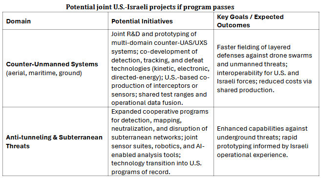 Tal_Shiar_DI's tweet photo. DIR: AIPAC-Driven Push for U.S.–Israel Defense Tech Integration Within 2027 NDAA – Post 2/2

Benefits

• Rapid insertion of mature, combat-proven Israeli systems into U.S. acquisition pipelines

• Closes near-term gaps in counter-drone, layered air/missile defense, and autonomous systems

• Potential U.S. industrial base participation via co-production and joint ventures

• Enhanced force protection and alliance interoperability without ceding command authority 

Primary Risks 

• Executive agent authority under DoDD 5101.01 can take precedence over technology-security reviewers

• Long-term co-production & data-sharing create irreversible path dependency

• Converts visible aid into less-accountable industrial embedding that reduces annual congressional leverage

• Exposure of sensitive U.S. systems/data to a partner with prior third-party technology-transfer concerns

• Supply-chain integrity questions raised by analogy to recent regional compromised electronics incidents Legislative Status

• Conference (if Senate advances) will decide reporting requirements, sunset clauses, and safeguards

#NDAA2027 #AIPAC #USIsrael #DefenseTech #FUTURESAct #IronDome #CounterUAS