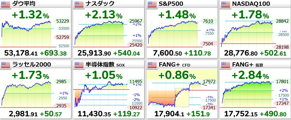 HiroHir52's tweet photo. 8/3 米国市場終値

いい感じで上昇しましたね。
半導体もハイテクも上昇。
NASDAQ100が輝くときです。

継続してほしいですね。 https://t.co/WaJxbh9b16
