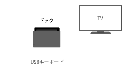 nintendo_cs's tweet photo. Nintendo Switch 2 では、TVモード時にUSBキーボードを使用できます。USBキーボードは、Nintendo Switch 2 ドックのUSB端子に接続してください。
※お使いのソフトがキーボードに対応しているかどうかは、ソフトの公式ページなどでご確認ください。 https://t.co/x8TtQ3ZGID