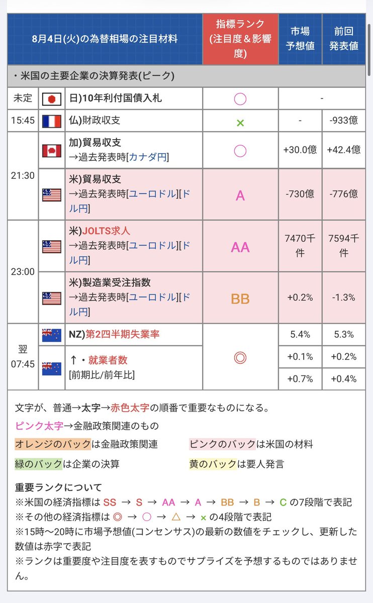 taka_ea's tweet photo. 本日の指標です😊

本日は
🇺🇸 23:00 JOLTS求人件数（AA）
があります。

JOLTS求人件数はFRBが雇用情勢を判断する材料の一つで、発表後はゴールドが大きく動く可能性があるため注意したいところです。

また、
🇺🇸 21:30 貿易収支（A）
も発表されますが、本日の注目は23:00のJOLTSです。

👉 日中は通常通りでOK
👉 23:00前には停止推奨
👉 発表後も値動きが落ち着くまで再稼働は慎重に

今日は23:00のJOLTS求人件数を意識した運用でいきましょう😊

【公式LINE（オープンチャット）】
https://t.co/Jrjo9BelEz

#FX
#ゴールド
#EA運用
#今日の指標
#JOLTS
#停止推奨