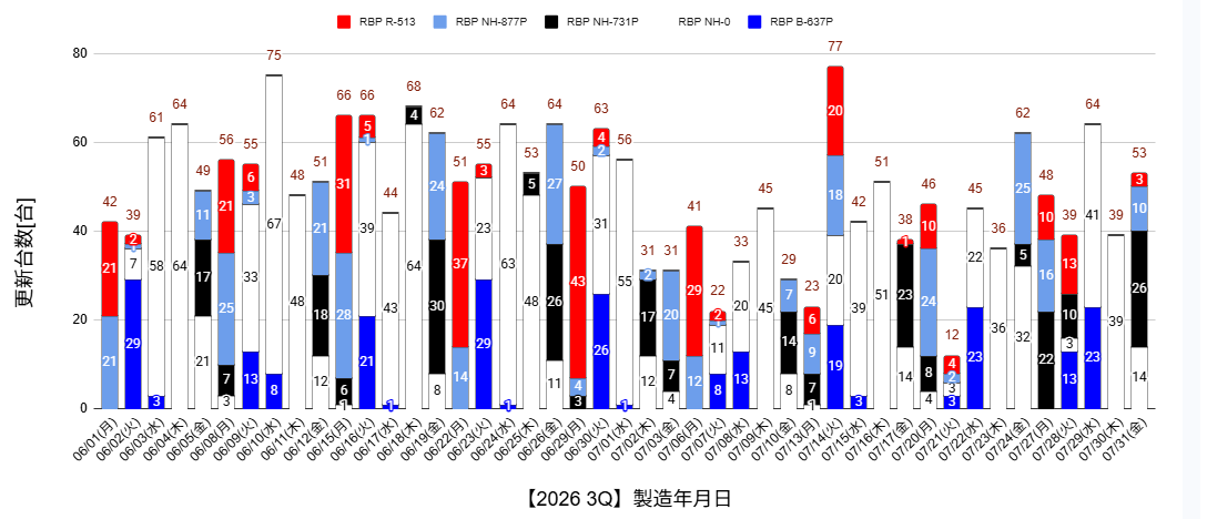 ka2moru's tweet photo. RBP 44 → 60台/日製造

[RBP]
白 14
黒 26
灰 10
赤 3

製造年月日7/31（金）53台 の更新を確認

RBP製造台数累計 8519台

https://t.co/h6b4fh5TpH

#FL5
#CIVICTYPER
#RacingBlackPackage
#RBP https://t.co/M1xqHkH4uJ