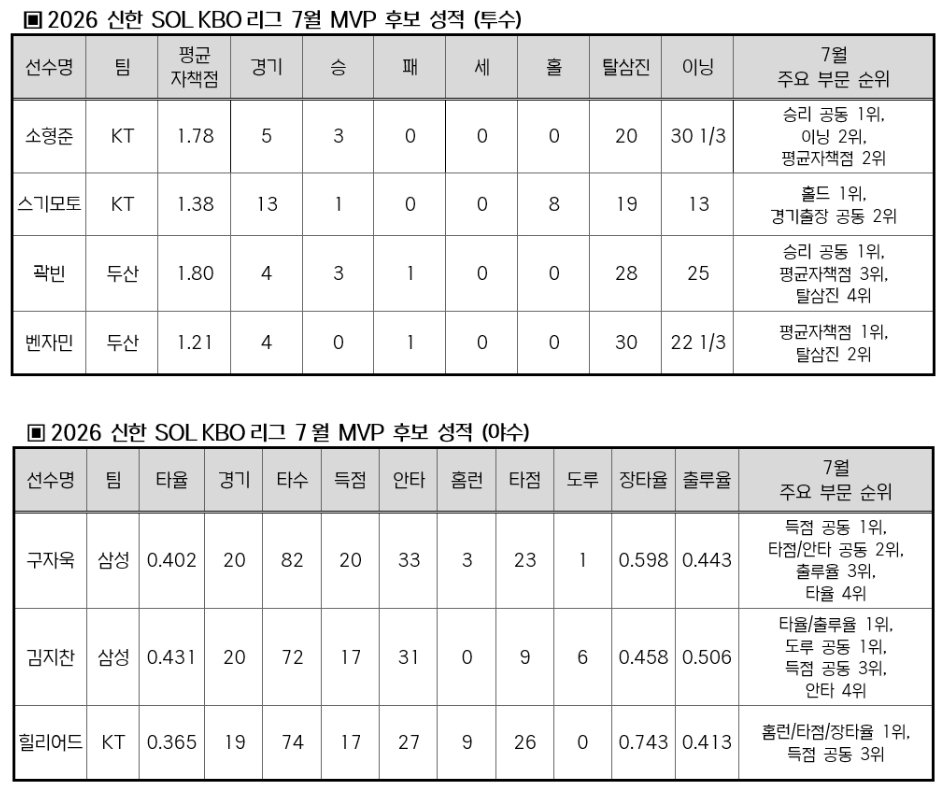 SPOTV_skullboy's tweet photo. 7월 월간 MVP 후보입니다. https://t.co/AGpsRUzR5O
