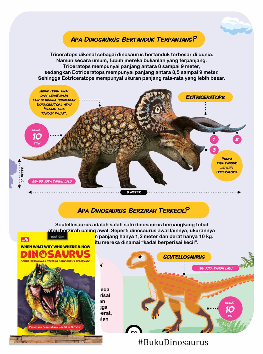 yusupsomadinata's tweet photo. Tahukah kamu?

Walau Triceratops jadi dinosaurus bertanduk paling gede, ternyata tubuhnya bukan yang paling panjang.

Kalah sama Eotriceratops yang punya panjang 8,5- sampai 9 m, atau sepanjang bus kecil!  Sedangkan Triceratops punya panjang 8-9 m.

#bukudinosaurus
By @elexmedia https://t.co/CBnHDUlHRN
