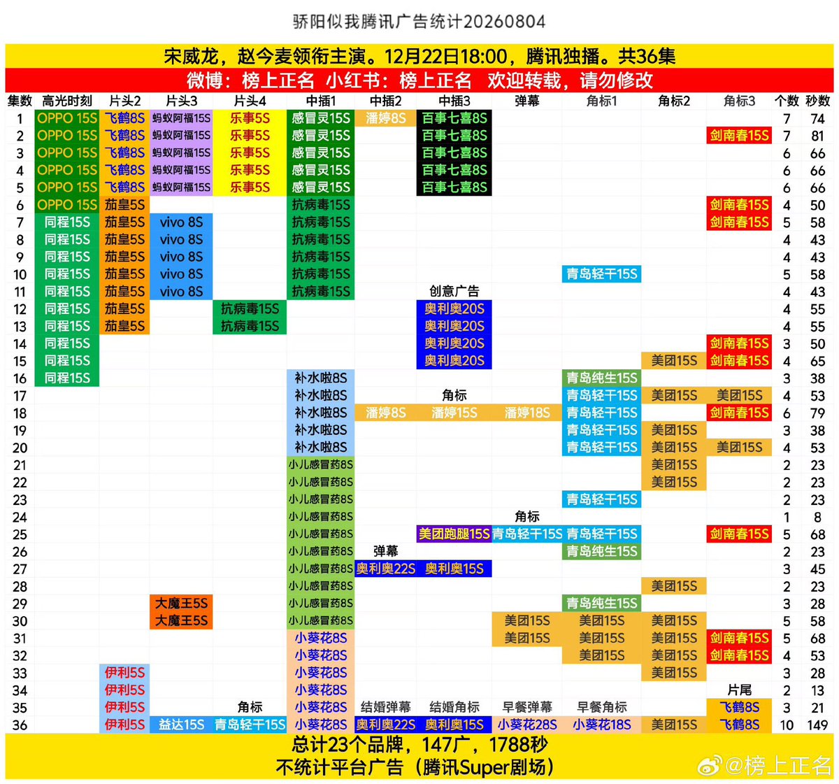 mylilbabyj's tweet photo. #ดั่งตะวันฉายฉาน อัพเดตโฆษณาล่าสุด โฆษณารวม 23 แบรนด์ ทั้งหมด 147 ตัว ขึ้นจาก 1623 วินาทีมาเป็น 1788 วินาที 

ถ้าถึง 2000 วินาทีจะทำยังไงดีคะ ขอวิธีรับมือหน่อยค่ะ55555555 ชาวจีนยังวนดูแล้วป้าจะเหลืออะไรล่ะ 😗😇💖☀️ https://t.co/5vBDJelVAX