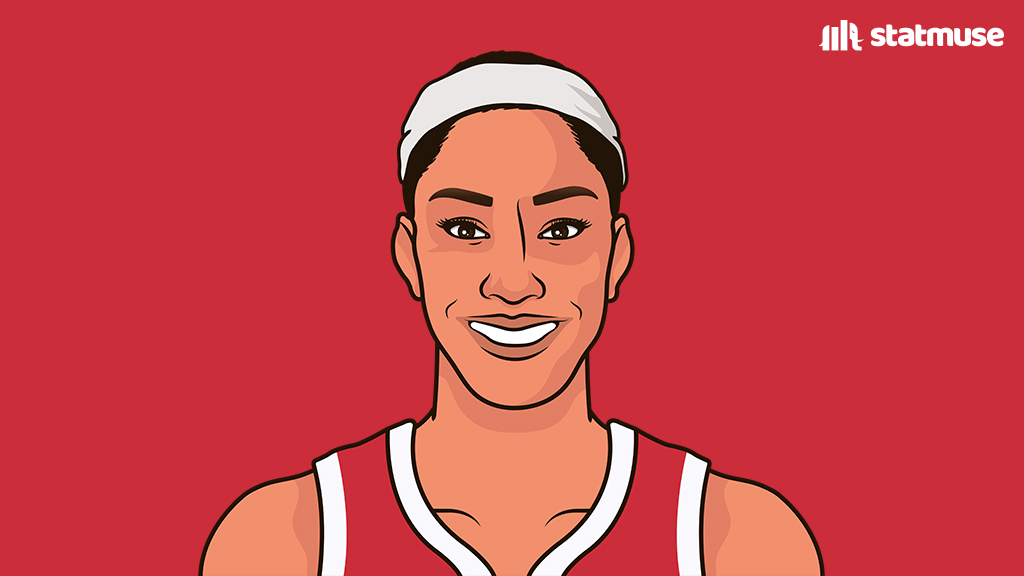 statmuse's tweet photo. A'ja Wilson vs Atlanta:

23 PTS
6 REB
3 BLK
8-11 FG
+38

The highest +/- in a game in her career. https://t.co/wOigxchRZS