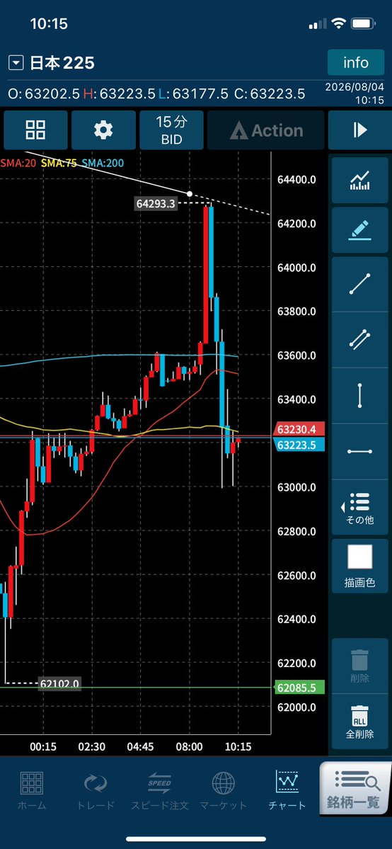 isson1031's tweet photo. #日経平均　　15分確定

大局はショートだろうけど、

63000から63400のレンジになりそうだなぁ https://t.co/Mb1l1hqzLa
