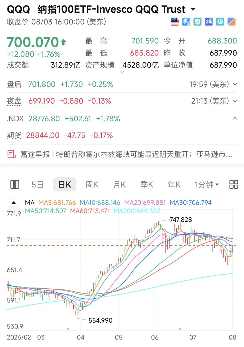 web3choubao's tweet photo. 标普500再次新高，纳斯达克100还在水下沉着🤣
比特币还在6w挣扎，币圈啥时候可以走出自己的独立行情 https://t.co/vwlc5mMnOc