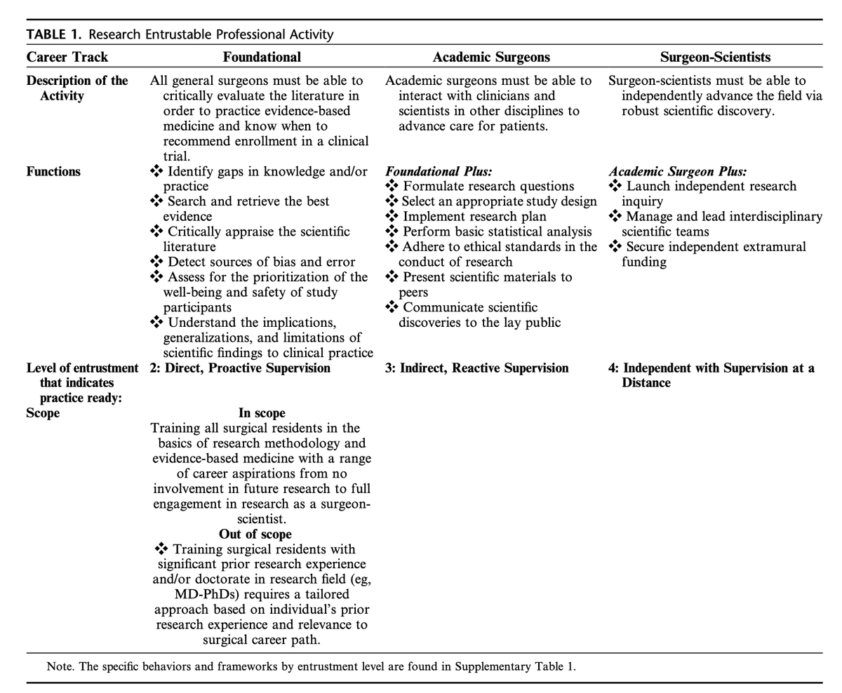 AnnalsofSurgery's tweet photo. One size does not fit all for surgical research training. This proposed Research EPA defines distinct competency expectations for foundational, academic surgeon, and surgeon-scientist career pathways. https://t.co/yOTirULQvH https://t.co/goxYI1iTHJ
