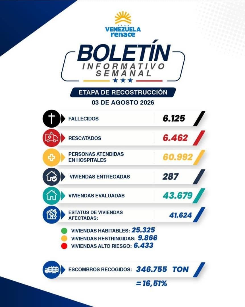 AlbedrioRadical's tweet photo. #3Ago Gobierno eleva a 6.125 los fallecidos en el doble terremoto de hace más de un mes. 

El boletín oficial publicado este lunes, señala que hasta el momento se han atendido a más de 60 mil personas en los hospitales ...

📸: jorgerpsuv_ https://t.co/5BLplFjXDN