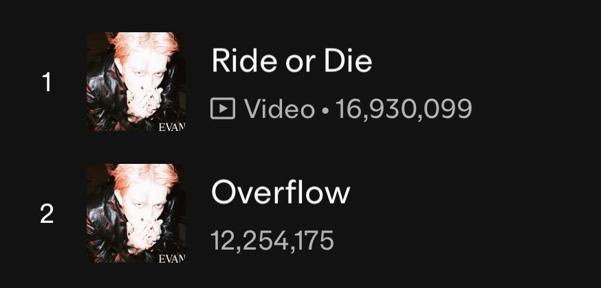 evanonspotify's tweet photo. “Ride or Die” receives 211,562 streams for August 2nd.

“Overflow” receives 156,927 streams for August 2nd.

#EVAN #에반 #HEESEUNG #희승 https://t.co/G2jr6Vavpq