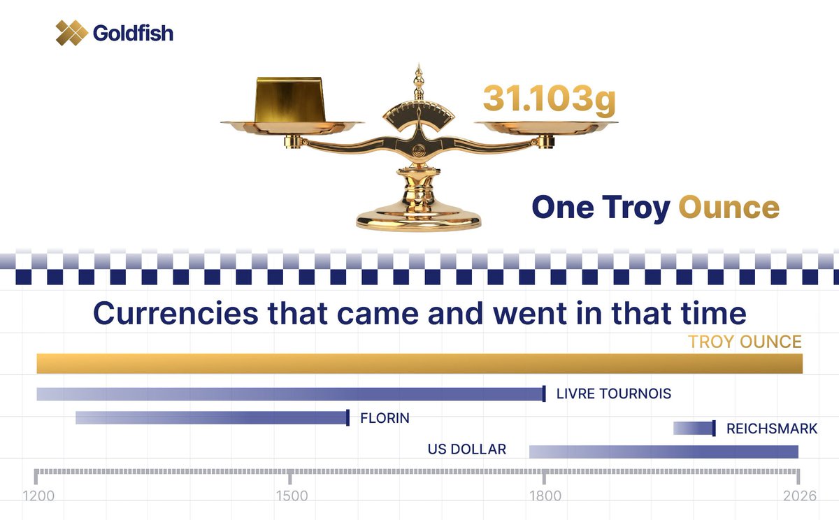 DebbieMira_'s tweet photo. Troy Ounce.

Named for the medieval Troyes fairs of the 1200s. Still the unit $GGBR is built on, and the standard gold is quoted in today.

That matters because precision builds trust.

Each $GGBR represents 1/1000 of a Troy ounce of physical gold, making ownership simple, divisible, and transparent without changing the global standard the gold market already relies on.

Goldfish isn't reinventing gold. It's bringing the world's most trusted store of value on-chain using the same measurement trusted for centuries.

History gave us the standard.
Goldfish brings it into the future.
