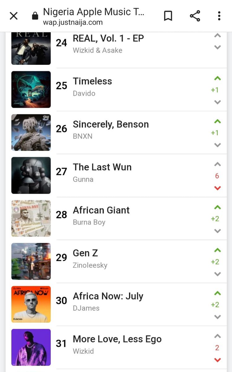 blackebony28's tweet photo. Wizkid Currently Charting 6 albums on Apple Music Top 50.

#4 Morayo [2024]
#7 Made In Lagos [2020]
#24 Real EP [2026]
#31 More Love Less Ego [2022]
#43 Superstar [2011]
#49 Sounds From The Other Side[2017]

The Industry Owner 🐐 https://t.co/g67ksob3Ju