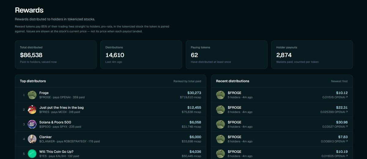 LaunchOnSF's tweet photo. You can now track total platform rewards!

https://t.co/Yd4itXY5Wr

$85,000+ distributed thus far
2874 Holder payouts

Track the top coins &amp; recent distributions https://t.co/HOkC6kr052