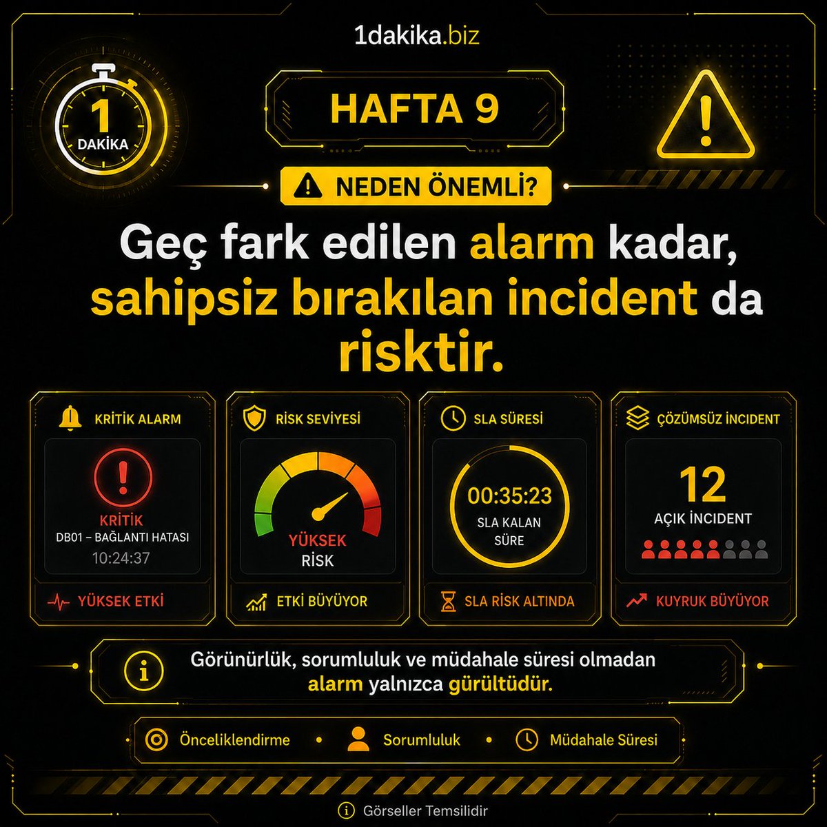 1dakikabiz's tweet photo. Bir alarmın üretilmesi, riskin yönetildiği anlamına gelmez. 🚨
Geç fark edilen, önceliklendirilmeyen veya sahipsiz bırakılan incident; kesinti, veri kaybı ve güvenlik riskidir.
Alarm değil, müdahale süreci yönetilir.
#1DakikaKuralı #BTYönetimi #GM360 #GMOS https://t.co/SU36kpWujX