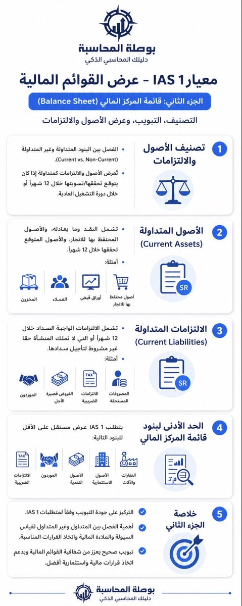 BousalatAcc's tweet photo. معيار IAS 1: عرض القوائم المالية (الجزء 2/4 🧵)
نخصص هذا الجزء لـ قائمة المركز المالي:
🔹 قواعد تصنيف المتداول وغير المتداول
🔹 شروط الأصول والالتزامات المتداولة
🔹 الحد الأدنى من البنود الواجب عرضها
شاهد الإنفوجرافيك للتفاصيل! 📊✨
#المحاسبة #IAS1 https://t.co/dxJ5EI7Uaz