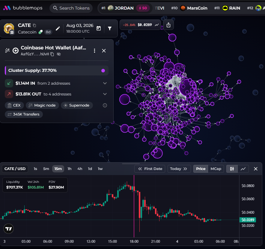 badattrading_'s tweet photo. On https://t.co/61tu7M83O7 you can go back in time and check how the bubblemap was and that is very useful for investigation so like i've said, the CEX cluster of $CATE had 38% of the supply and it was a red flag, the tool we're making classified it as bundled.

But apparently it has nothing to do with this and i'll have to figure that out later. The actual CEX cluster now has 35.4%. I've checked the wallets and they are all part of it so they were funded the normal way (all the wallets are here : https://t.co/0OhALHjCvf)

So (1), has nothing to do with the CEX distribution, (2) no coordination in sells, all the folks in there are not linked to each other.

So I'll have to revise the algo in a way and this was probably a chain reaction caused by the fact fomo started bugging and folks couldn't sell at one point.  My 2 cents.