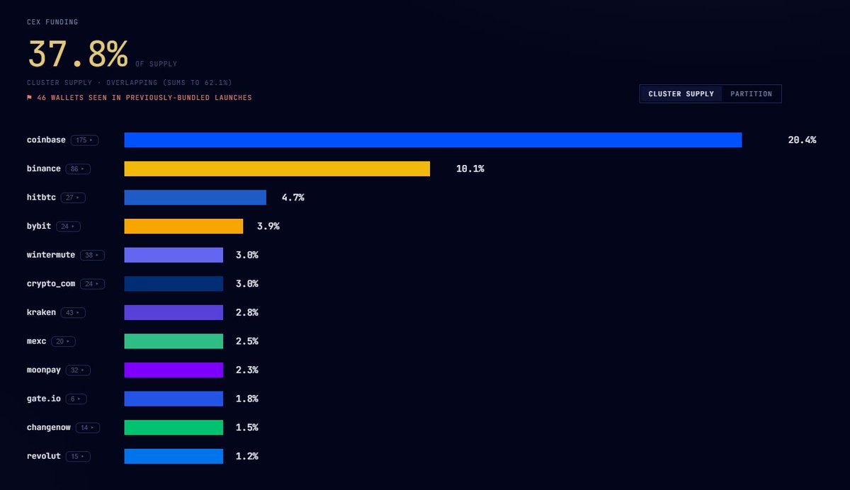 badattrading_'s tweet photo. On https://t.co/61tu7M83O7 you can go back in time and check how the bubblemap was and that is very useful for investigation so like i've said, the CEX cluster of $CATE had 38% of the supply and it was a red flag, the tool we're making classified it as bundled.

But apparently it has nothing to do with this and i'll have to figure that out later. The actual CEX cluster now has 35.4%. I've checked the wallets and they are all part of it so they were funded the normal way (all the wallets are here : https://t.co/0OhALHjCvf)

So (1), has nothing to do with the CEX distribution, (2) no coordination in sells, all the folks in there are not linked to each other.

So I'll have to revise the algo in a way and this was probably a chain reaction caused by the fact fomo started bugging and folks couldn't sell at one point.  My 2 cents.