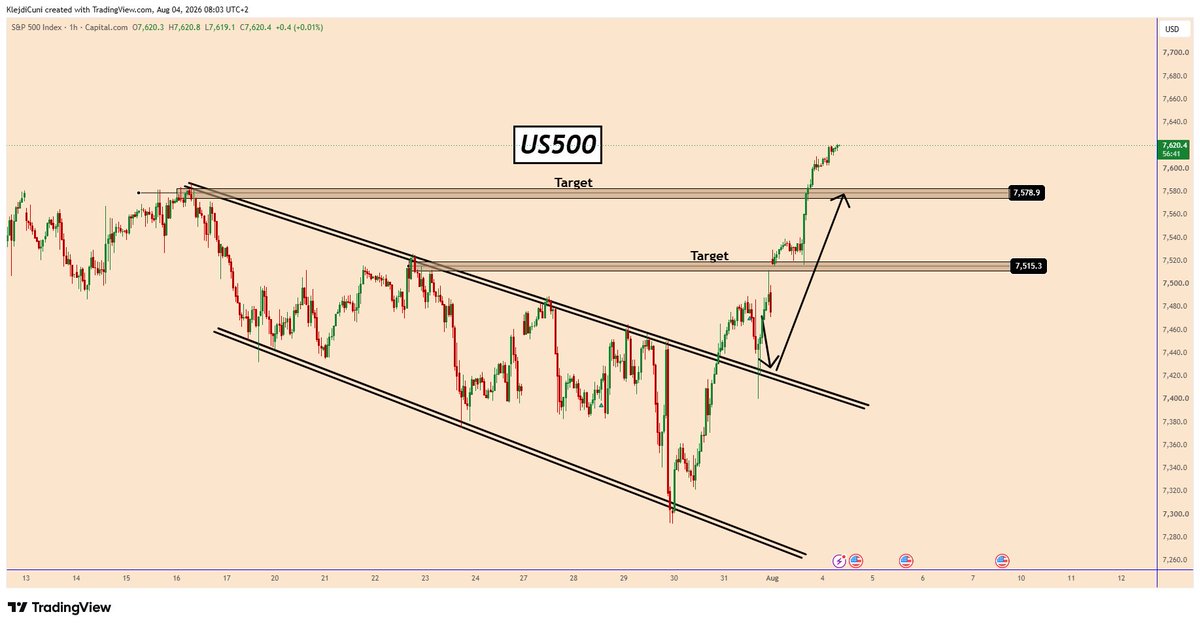 TradingPuzzles's tweet photo. 📣#US500 - Posted on 31-Jul-2026 📈
🎯All Targets Reached🔥😁
#indices #indicestrading #indicessignals #trading #investing #us30 #us100 https://t.co/3O0OLd8wT8