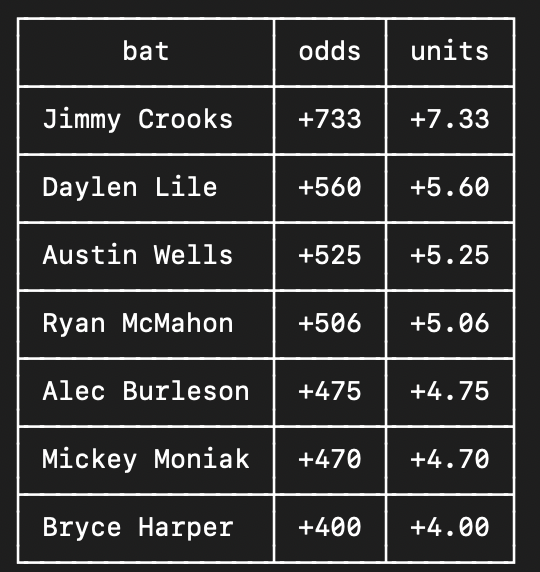 Furnacepicks's tweet photo. 69 FOR THE BREAKDOWN +16.69 UNITS on VALUE plays actually ridiculous ppl still tail plays with 0 tracking instead. 

$100 bettors made $1690, Models untouchable and up over 270 units YTD. https://t.co/HO75YXuKlJ