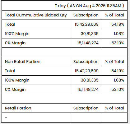 CNBCTV18Live's tweet photo. #CNBCTV18Alert | #LICOFS Non-retail Portion Subscribed 53% Of Base Issue As Of 11:35 am https://t.co/9Kn0G0C3uL