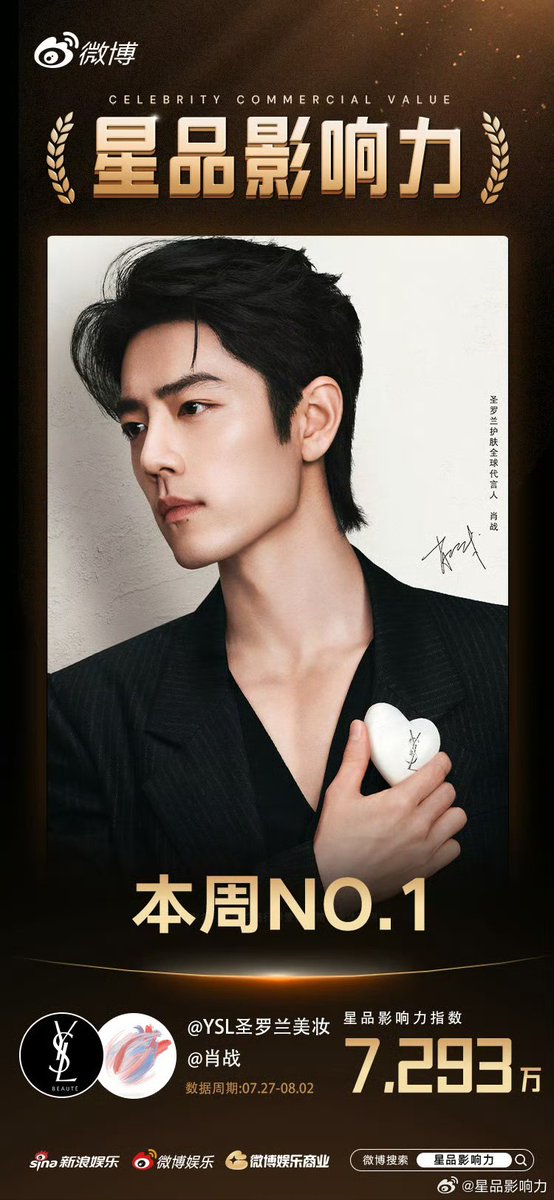 yuuyuu_chan's tweet photo. Star Product Influence Weekly Data Released (July 27 - August 2)

🥇YSL Beauty x Xiao Zhan with star product index of 72.93 million.

#XiaoZhan
#XiaoZhanxYSLBeauty https://t.co/v6Po6fdX71