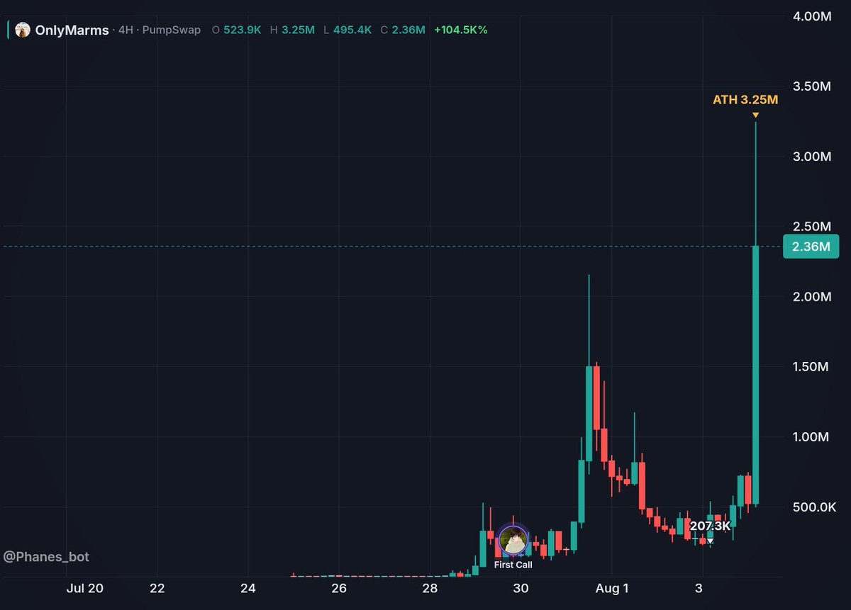 MVPfnf's tweet photo. When @xurdai says ALPHA just size in and trust!
Type of shit it happens when you are an MVP
$OnlyMarms https://t.co/zXAidmxDV1