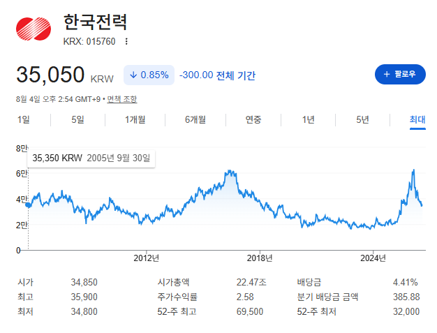 juhyeon6749's tweet photo. 30년 넘게 보관한 아버직 물려주신 주식

어느 누리꾼 가정이 31년 넘게 갖고 있던 종이 주식이 
인터넷에서 화제

주식에는 한국전력공사주권 이라는 명칭과 함께
각각 금 5000원 정, 금 2만5000원 정 이라는 
금액이 인쇄돼있었음

해당 주식은 1989년 당시 포스코에 이어 두 번째로
한국전력공사가 발행한 것

당시 거래 가능한 한국전력공사의 주가는 1주에 1만3000원

그렇다면 지금의 주가는 얼마일까? 

34,800원 전혀 성장하지 않았음

아버지가 물려주신게 아니라 물리신 거 같은데

기념으로 가지고있어야 될 수준임 ㅋㅋㅋㅋ

한전을 도대체 왜 사냐... 요금을 정부가 정하는데
걍 바꾸지말고 가지고있어라 ㅋㅋㅋ