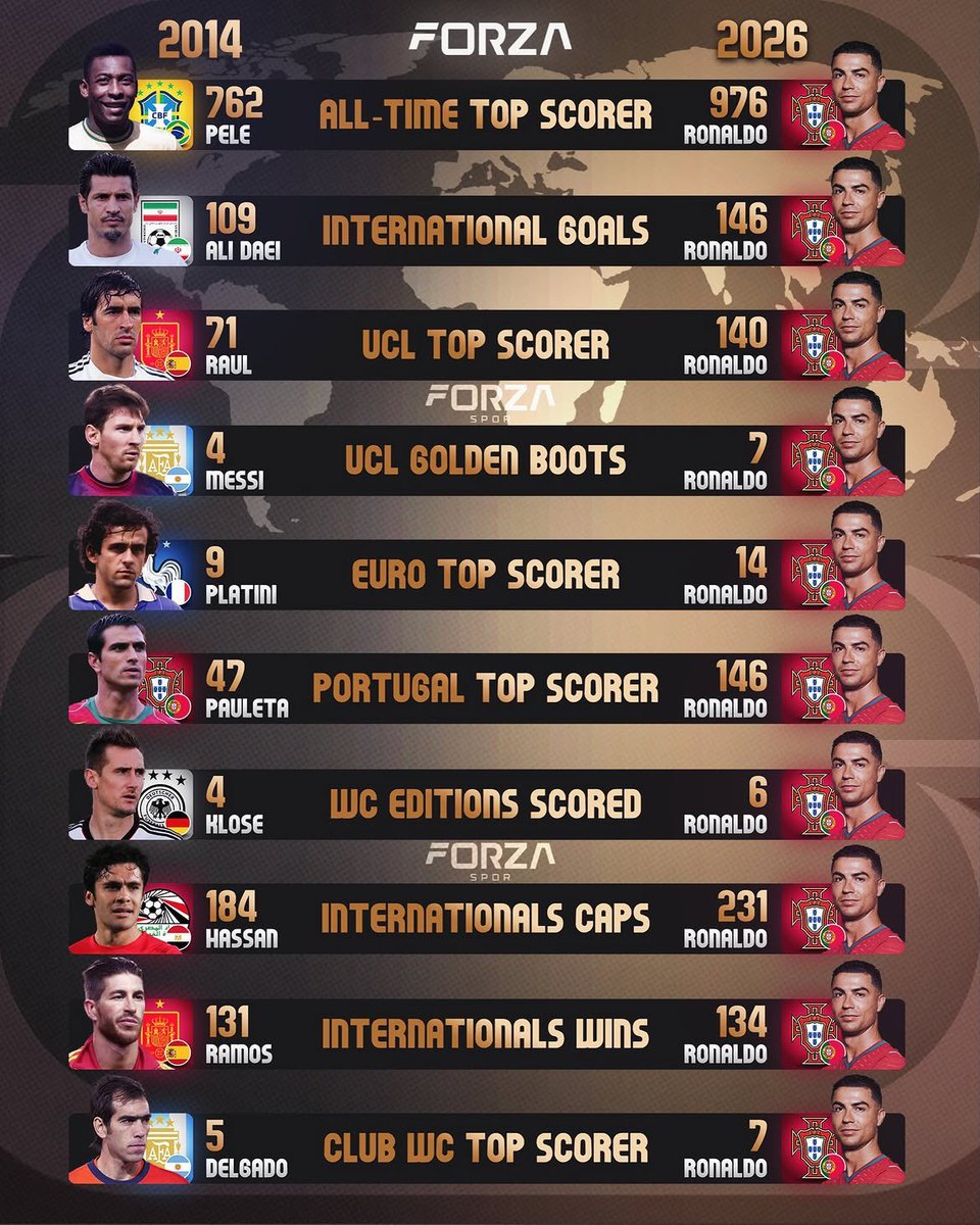 TMfutbal's tweet photo. 🚨📊 𝗦𝗧𝗔𝗧: Top Records in 2014 vs in 2026.

Cristiano Ronaldo has overtaken everything! 😳🐐 https://t.co/TSzK0H4K4R