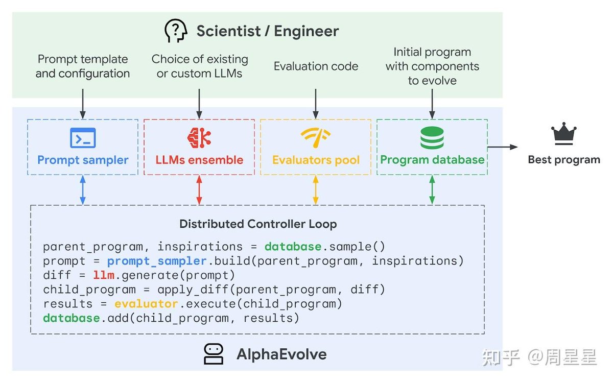 AlphaEvolve diagram showing human-defined prompts, model choices, evaluators, and program components feeding a distributed search loop