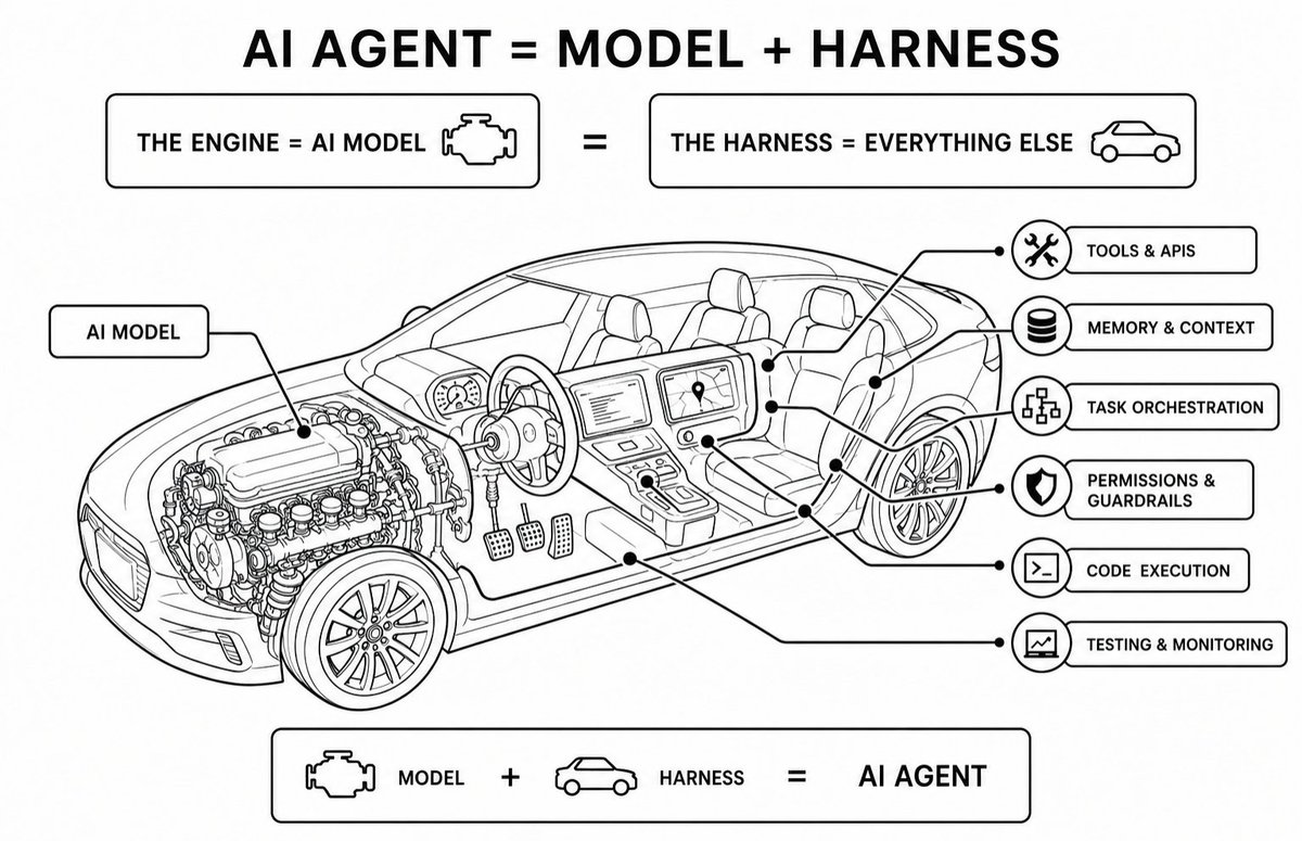 parther_gk's tweet photo. The AI harness is the car:

tools = steering
memory = navigation
execution = wheels
guardrails = brakes

The model can reason.
The harness helps it take reliable action in the real world.

AI agent = Model + Harness

The future isn’t just better engines.

It’s better cars. 🚗🤖 https://t.co/EiRkySNKMj