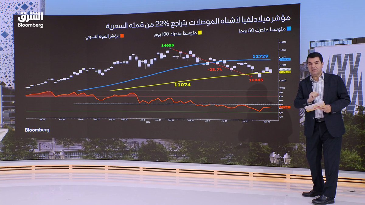 هل انتهت موجة الذكاء الاصطناعي؟. رغم هبوط مؤشر أشباه الموصلات 22%.. السيولة لا تغادر الصناديق ومؤشر "ستاندرد آند بورز 500" يقترب من قمته التاريخية. تابعوا الشرق بلومبرغ للمزيد 