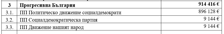 Nas_313_'s tweet photo. ПБ е съставена от 3 партии, всяка от която взима отделна субсидия, прави впечатление, че при ПП Политическо движение социалдемократи отива по-голямата част. https://t.co/iZ82oVC11O