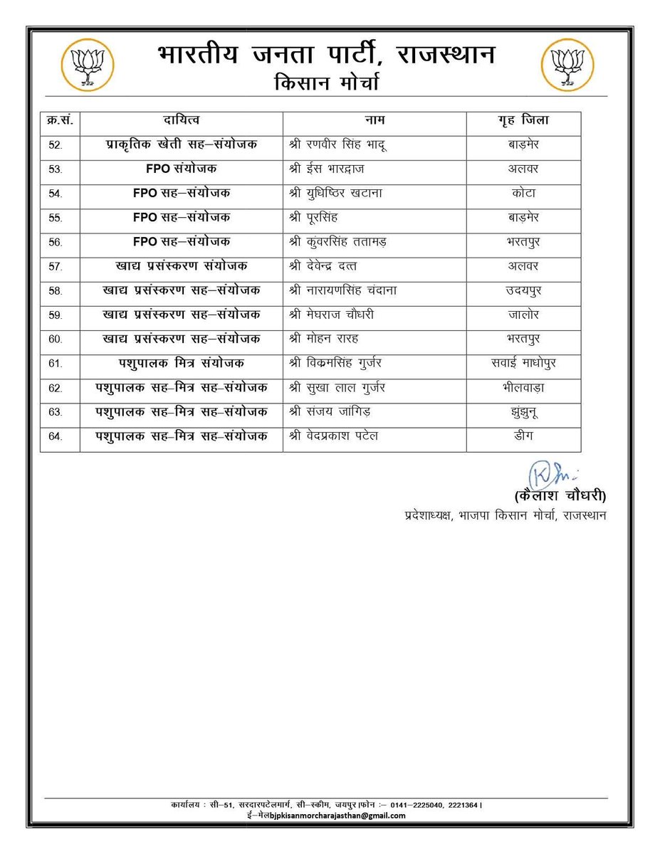 m_dadheech's tweet photo. भारतीय जनता पार्टी, राजस्थान के शीर्ष नेतृत्व द्वारा घोषित भाजपा किसान मोर्चा, राजस्थान के सभी नवनियुक्त प्रदेश पदाधिकारियों एवं कार्यसमिति सदस्यों को हार्दिक बधाई एवं शुभकामनाएँ। https://t.co/cl6aIWXE1I