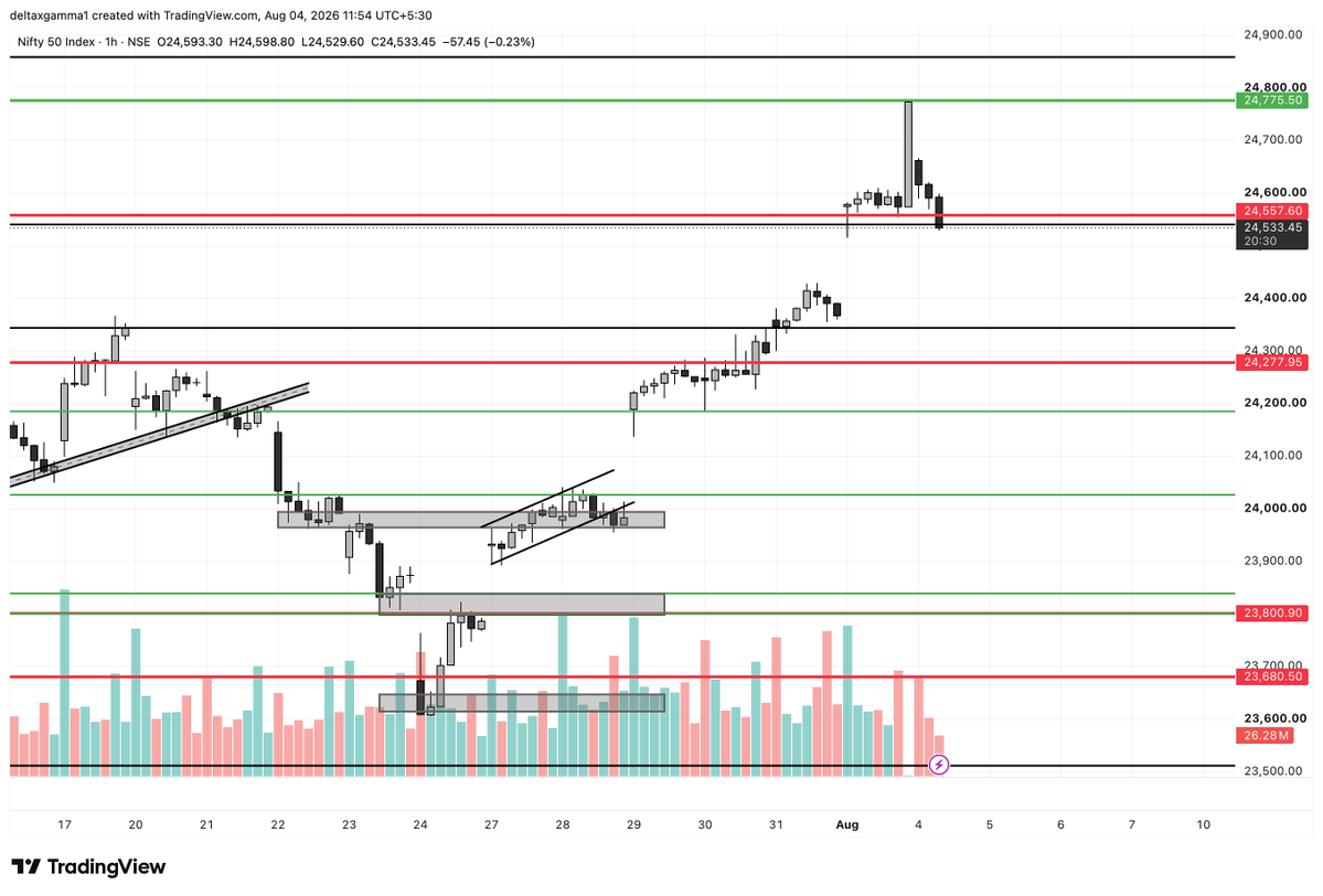 DeltaxGamma's tweet photo. #NIFTY is at crucial support. Daily close below it can drag us again back to 23940 - 23680 level. Expecting a bounce soon in intraday. https://t.co/h6wQwGzNdx