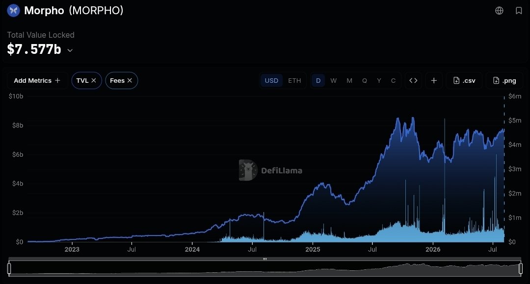 AbuZaidcrypto's tweet photo. $MORPHO 

خلوها فبالكم لعدة أسباب 

اهمها ماركت كاب 1.1 مليار 

TVL 7.5 B

فوليوم اخر 24 س 10 مليون 

اغلب العملات موزعه بين مستثمرين ومستخدمين 

الفيز او التاكس الي جمعها المشروع 25 مليون باخر شهر يعني مشروع فعال ويجيه مصدر حتى بضعف السوق 

المقفول 35% يعني ثلثي العملات مطروحة بالسوق 

رح اشرح عنها اكثر مع طرح الشارت بلتلجرام 
https://t.co/D4yPw98xZO

بالتوفيق 🤍