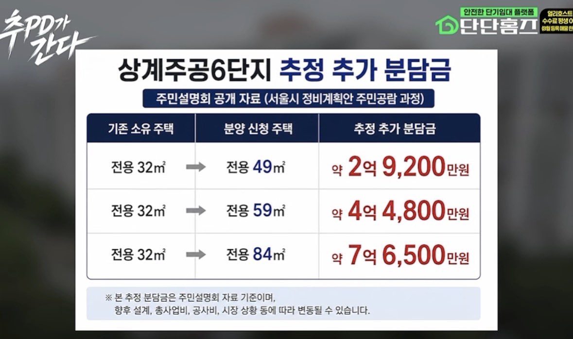 1987_TSLA's tweet photo. 노원 상계주공 6단지 재건축 분담금이 7억이나 한다며 분담금 폭탄이라고 원주민들의 볼멘소리가 자자하다.

근데 과연 7억 분담금이 “폭탄”인걸까?
시장은 전혀 그렇게 판단하고 있지 않다.

상계주공 6단지 13평 최근 실거래 5.2억

13평짜리를 소유하고 분담금 7.6억을 내면 최신축 전용 84 아파트를 소유할 수 있다. 단순계산으로 13억정도에 노원역 초역세권 최신축 3500세대 대단지 국평 아파트를 갖게 되는 것. 

추가로 6단지와 붙어있는 5단지도 곧 재건축 되어 1000세대급 신축아파트 단지가 된다. 이렇게 되면 5,6단지 합쳐 노원역 초역세권 4500세대 대단지 신축 아파트가 들어서게 된다.

시장은 현재시점에서 해당단지의 국평 시세를 13억정도에 평가하고 있는 것.

그런데 해당단지는 이제 겨우 추진위원회 승인단계에 머무르고 있다. 아파트가 준공되고 입주하기까지 10년도 더 남았을지도 모른다. 그런데도 현재시점에 시장의 평가는 국평기준 13억이고 10년이라는 시간에 대한 기회비용까지 생각한다면 10년뒤 해당단지의 국평시세는 20억에 육박할지도 모른다.

이렇게 서울이라는 도시는 경제력이 없는 노인들은 어쩔수 없이 떠나고 그 자리엔 신축아파트와 살기좋은 인프라가 들어서며 돈있는 젊은 세대가 자리를 잡아가고 있다.

시간이 흐를수록 서울에 산다는 것 만으로도 경제력이 증명되는 시대상이 강화될 것이다.