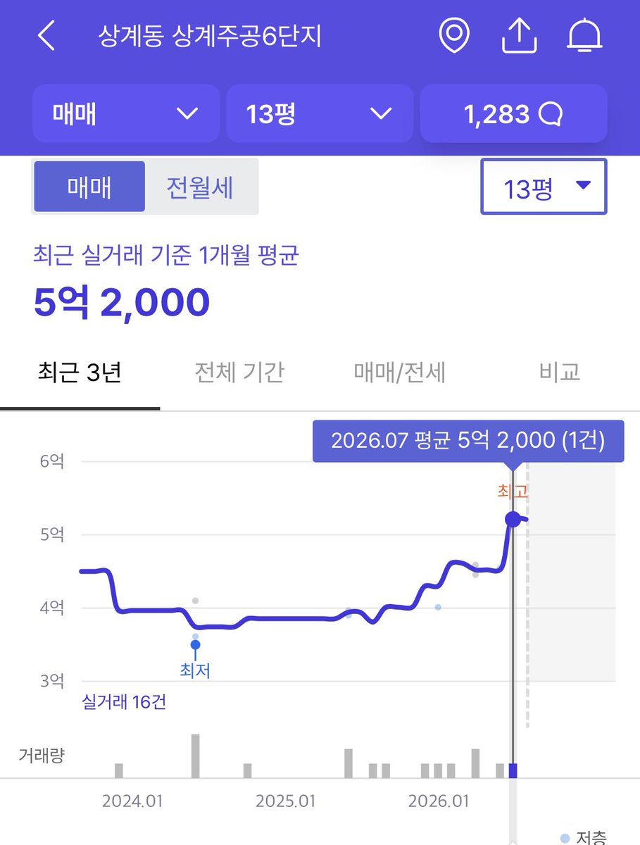 1987_TSLA's tweet photo. 노원 상계주공 6단지 재건축 분담금이 7억이나 한다며 분담금 폭탄이라고 원주민들의 볼멘소리가 자자하다.

근데 과연 7억 분담금이 “폭탄”인걸까?
시장은 전혀 그렇게 판단하고 있지 않다.

상계주공 6단지 13평 최근 실거래 5.2억

13평짜리를 소유하고 분담금 7.6억을 내면 최신축 전용 84 아파트를 소유할 수 있다. 단순계산으로 13억정도에 노원역 초역세권 최신축 3500세대 대단지 국평 아파트를 갖게 되는 것. 

추가로 6단지와 붙어있는 5단지도 곧 재건축 되어 1000세대급 신축아파트 단지가 된다. 이렇게 되면 5,6단지 합쳐 노원역 초역세권 4500세대 대단지 신축 아파트가 들어서게 된다.

시장은 현재시점에서 해당단지의 국평 시세를 13억정도에 평가하고 있는 것.

그런데 해당단지는 이제 겨우 추진위원회 승인단계에 머무르고 있다. 아파트가 준공되고 입주하기까지 10년도 더 남았을지도 모른다. 그런데도 현재시점에 시장의 평가는 국평기준 13억이고 10년이라는 시간에 대한 기회비용까지 생각한다면 10년뒤 해당단지의 국평시세는 20억에 육박할지도 모른다.

이렇게 서울이라는 도시는 경제력이 없는 노인들은 어쩔수 없이 떠나고 그 자리엔 신축아파트와 살기좋은 인프라가 들어서며 돈있는 젊은 세대가 자리를 잡아가고 있다.

시간이 흐를수록 서울에 산다는 것 만으로도 경제력이 증명되는 시대상이 강화될 것이다.