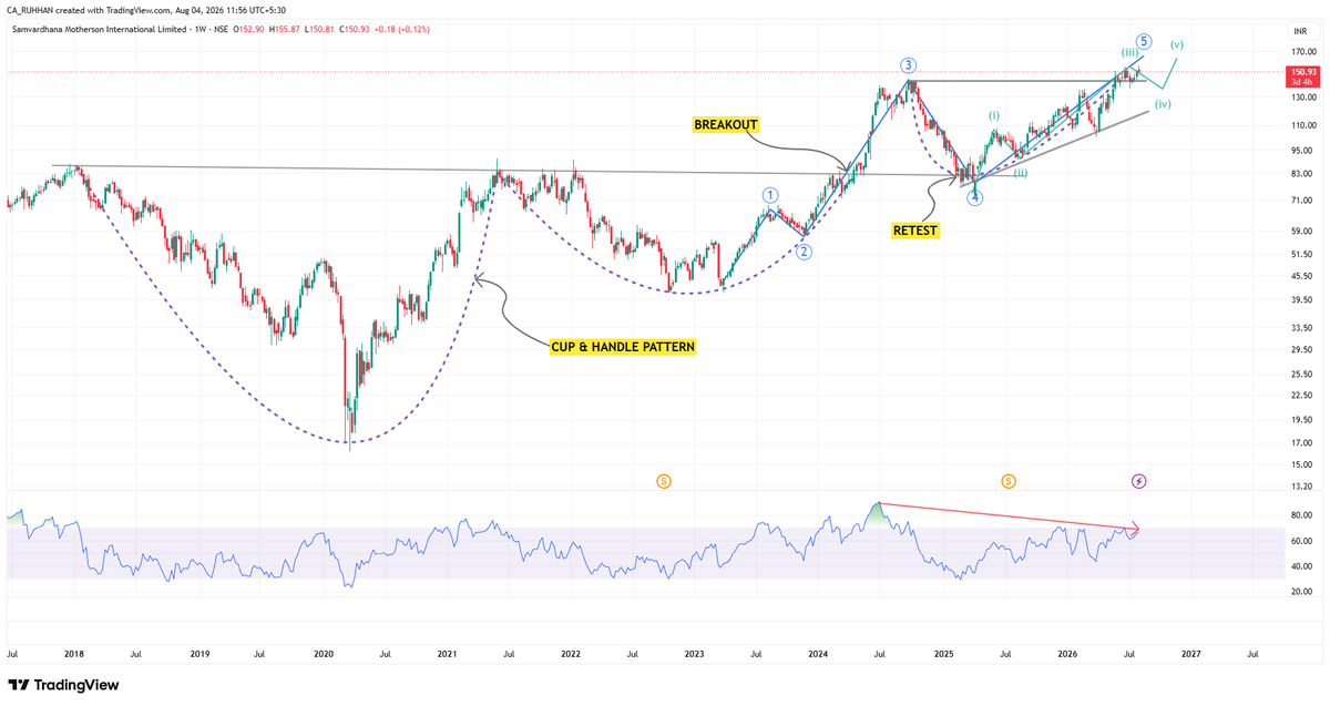 equitywisdom's tweet photo. #MOTHERSON

A clean Cup & Handle breakout was followed by a strong Wave 3 rally. The stock then successfully retested the breakout level in Wave 4 and resumed higher with Wave 5.

Now, the chart is showing bearish divergence, hinting that momentum is slowing. This increases the chances of a minor Wave IV correction before the trend continues.

#MOTHERSON #StockMarket #TechnicalAnalysis #PriceAction #ElliottWave #CupAndHandle #Divergence #SupportAndResistance #SwingTrading #NSE #IndianStocks #ChartAnalysis