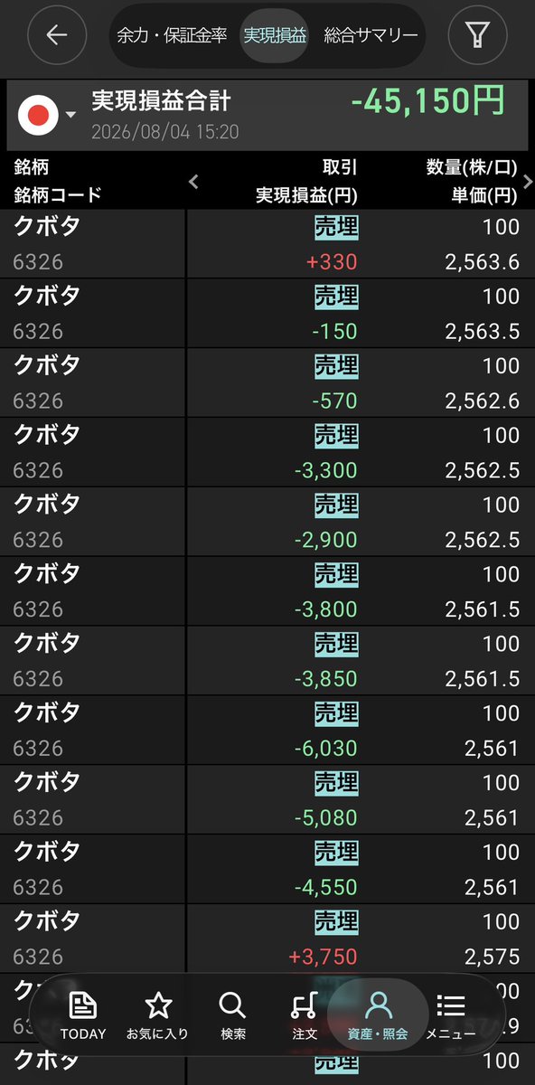 a_man85525's tweet photo. 今日負けです。やっぱり相性のある銘柄ってあるのかな…。ソフトバンクはリバらずダダ下がりキオクシアでのトレード方法通じない。キオクシア入りたくてもボラがなくやりずらい…。今日はダメな日。 https://t.co/WOPdVEo4px