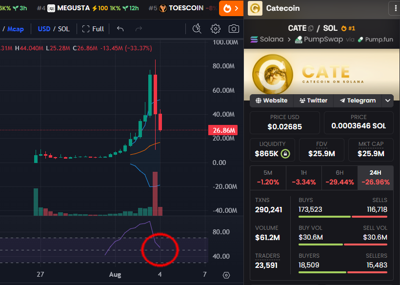 badattrading_'s tweet photo. Attention $CATE holders i need your input here, if you're a fomo user were you able to buy and sell ? Have you seen any issues at all ?

Also i'm still in $CATE, i took my part of the pie and as I've said i'm still in and trust PoorGoat.

It wasn't PoorGoat selling with sides, I can't say for sure if fomo failed for whatever reason (thus my enquiry), in case fomo worked just fine this is definitely an attack, spreading rumors can cause serious damages.

In case it's real then fomo will have to fix the issue or explain what really happened.

I believe we're not done yet. The coin is currently at entry levels on the 4H chart and almost there on the 8H chart.