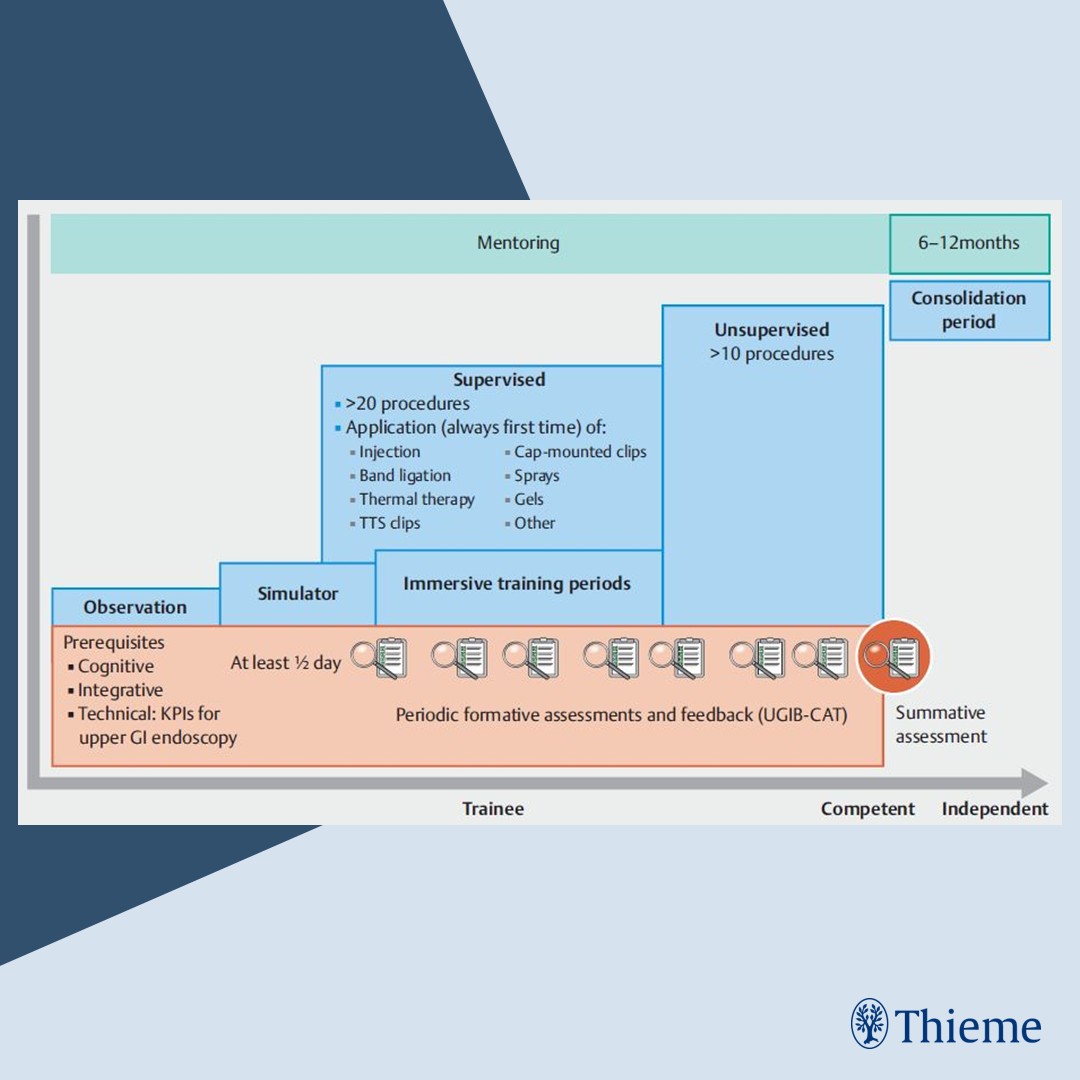 endoscopyjrnl's tweet photo. Curriculum on management of  acute upper gastrointestinal bleeding: ESGE Position Statement

Find the article at: https://t.co/DlkhI4btxa

Andrei M. Voiosu et al.

#Endoscopy #Gastroenterology @ESGE_news https://t.co/CRX5PCNrqY