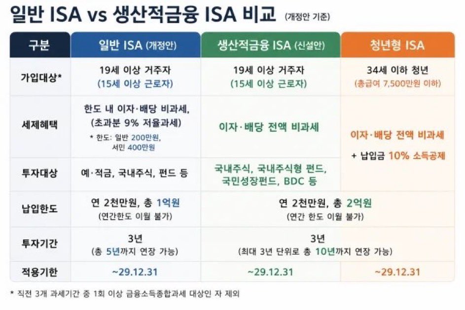 iwon990415's tweet photo. 아침부터 지금까지 모아온 세제개편안들인데
하나같이 다 폭력적이다.

ISA : 
➡️ 계좌 5년 제한 → 10~30년 장투용으로 못 씀
➡️납입한도 이월 폐지 → 돈 생길 때 몰아넣는 것도 이제 불가 , 매년 한도 맞춰서 넣어야 함
➡️  Isa 국내상장해외 etf 거래 제한

부가가치세 세액 우대공제 
1000만원 -> 500만원으로 축소 예정

소상공인들 부가가치세 우대공제했던거 3년연장대신 공제율 0.1프로 내리고 1000만원에서 500만원으로 축소될 예정

대증교통 카드 소득공제 없앤다, 
도서 공연 한도 축소.

중산층 죽이기 악셀 밟고 있는 중이라 본다.
아직 풀악셀까지 아닌 이유?

작년부터 말한 ‘해외주식 양도세 강화’ 남았거든.

직투 하는 사람들, 곧 넘어갈 사람들 한번에 
몰아 넣은 다음 해외주식 직투도 손 댈거야.