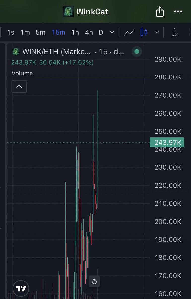 FreshAlpha_'s tweet photo. $WINK 

Already 7x!  

The narrative is too good with this one and team is working hard. Chart is so primed for another leg up. Milli pos today 

👨‍🍳 https://t.co/2raMrNUa6h
