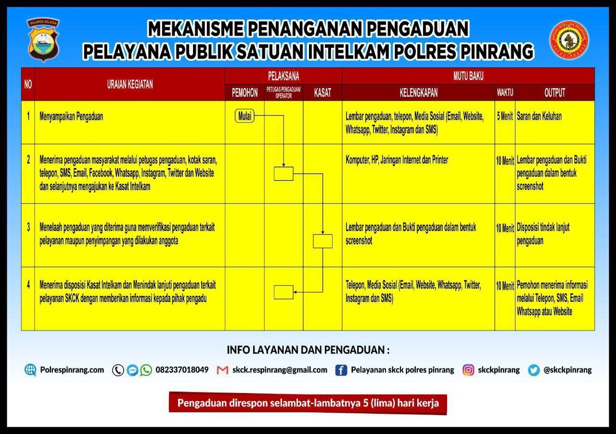 SkckPinrang's tweet photo. PENANGANAN PENGADUAN SARAN DAN MASUKAN PELAYANAN SAT INTELKAM POLRES PINRANG https://t.co/FxCuuogcWx