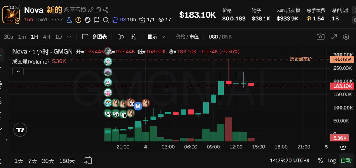 cryptoKK16888's tweet photo. 发出来的时候应该是60K 目前最高接近5X https://t.co/JJ9TNod0CA