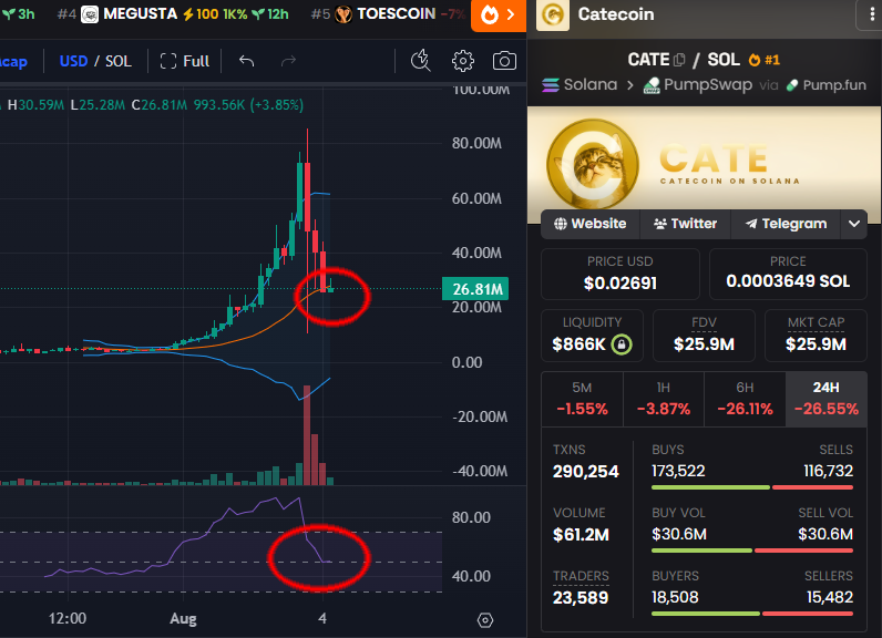 badattrading_'s tweet photo. Attention $CATE holders i need your input here, if you're a fomo user were you able to buy and sell ? Have you seen any issues at all ?

Also i'm still in $CATE, i took my part of the pie and as I've said i'm still in and trust PoorGoat.

It wasn't PoorGoat selling with sides, I can't say for sure if fomo failed for whatever reason (thus my enquiry), in case fomo worked just fine this is definitely an attack, spreading rumors can cause serious damages.

In case it's real then fomo will have to fix the issue or explain what really happened.

I believe we're not done yet. The coin is currently at entry levels on the 4H chart and almost there on the 8H chart.