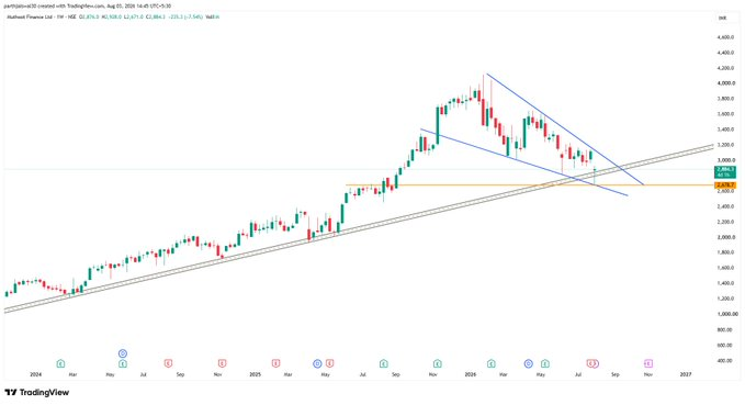 Subhash06464867's tweet photo. #muthootfinance At Major Support 

Good to add for Long term 

#chart_sab_kuch_bolta_hai
#read_the_chart_win_the_markets https://t.co/i5kGEWE6fD